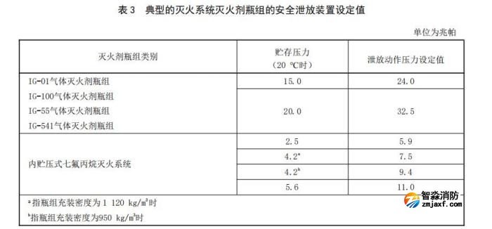 更改了安全泄放裝置泄放動作壓力要求、安全泄放裝置動作試 驗方法