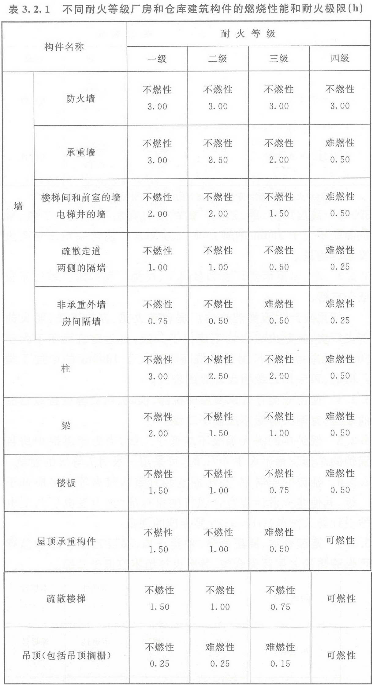 表3.2.1 不同耐火等級廠房和倉庫建筑構件的燃燒性能和耐火極限(h)