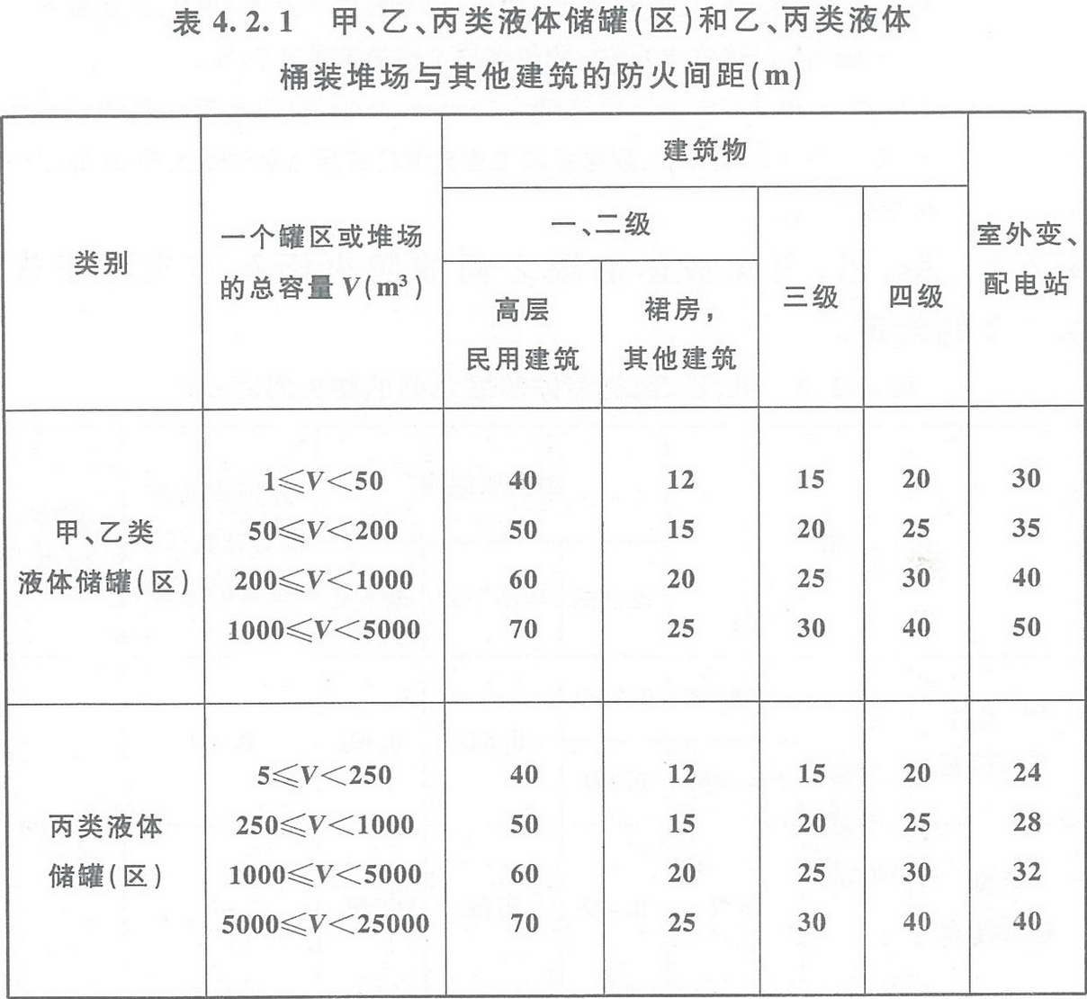 表4.2.1 甲、乙、丙類液體儲罐（區）和乙、丙類液體桶裝堆場與其他建筑的防火間距（m） 