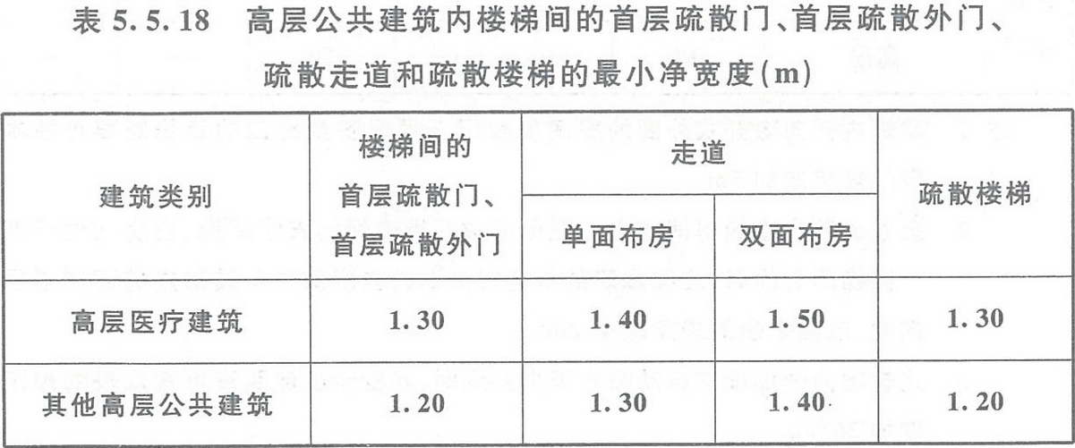 表5.5.18 高層公共建筑內樓梯間的首層疏散門、首層疏散外門、疏散走道和疏散樓梯的最小凈寬度（m）