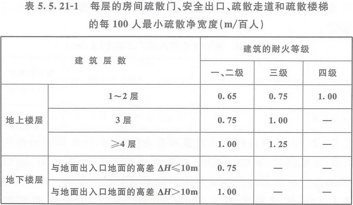 表5.5.21-1 每層的房間疏散門、安全出口、疏散走道和疏散樓梯的每100人最小疏散凈寬度（m/百人）